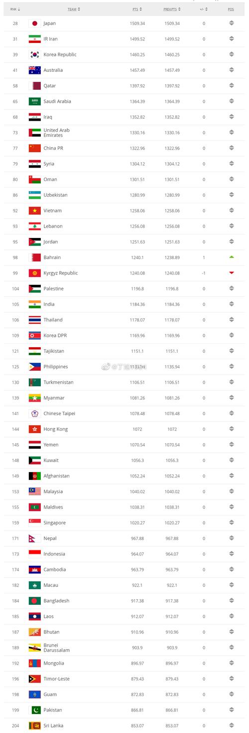 fifa世界排名完整榜单2021